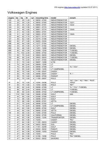 Volkswagen Engines - VAG Codes