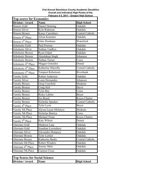 Top scores for Essay - SCOE - Student Events