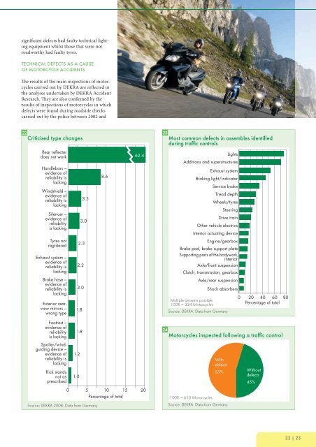 MoToRcyclE RoAD SAFETy REpoRT 2010 - Dekra