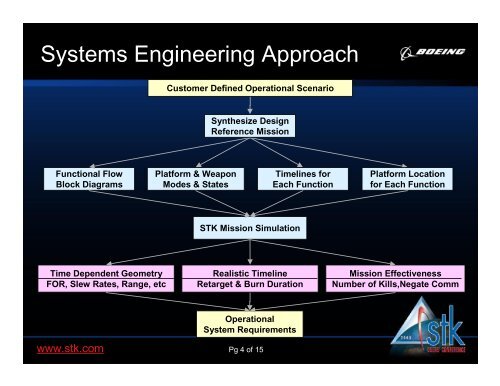 Operational Mission Analysis and Simulation using STK - AGI