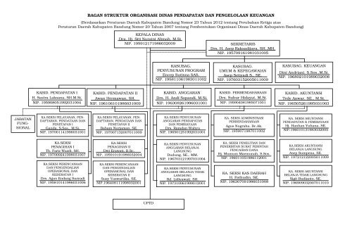 Struktur Organisasi - Pemerintah Kabupaten Bandung