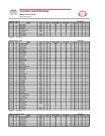 Cumulative Overall Standings