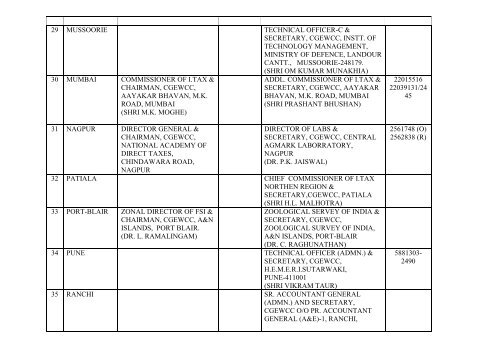 list of chairman/secretary of central government employees