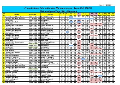 Teilnehmerliste und Ergebnisse - Team Sylt 2000