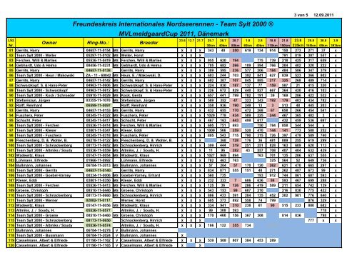 Teilnehmerliste und Ergebnisse - Team Sylt 2000