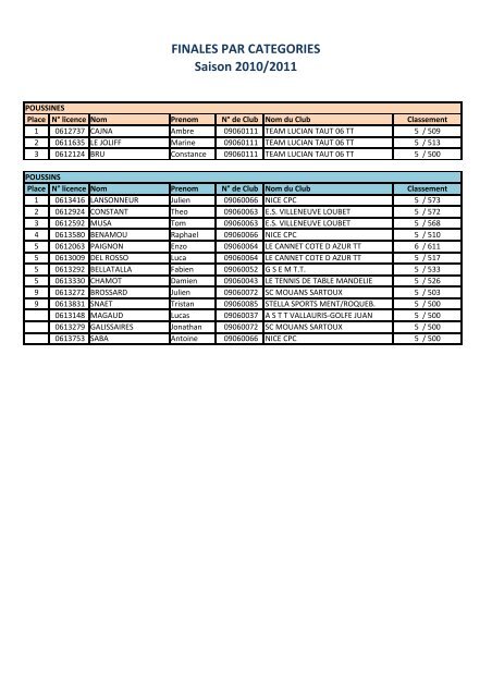 RÃ©sultats finales par catÃ©gories