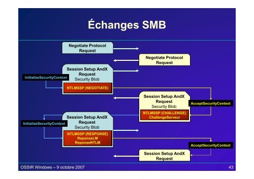 Secrets d'authentification sous Windows - OSSIR