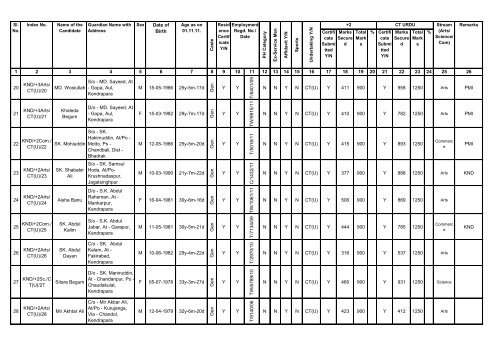 Urdu CT of Kendrapara District