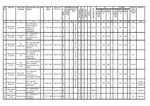 Urdu CT of Kendrapara District