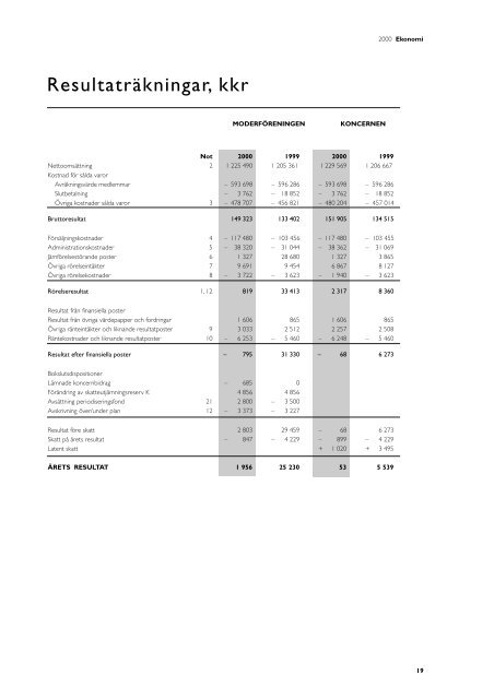 Ãrsredovisning 2000 - Norrmejerier