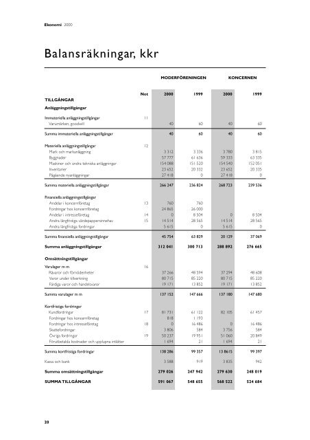 Ãrsredovisning 2000 - Norrmejerier