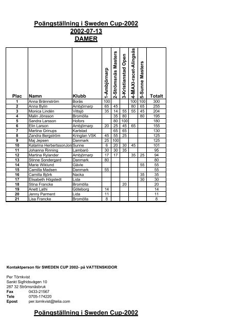 Sweden Cup 2002, SlutpoÃ¤ngsamanstÃ¤llning Damer & Herrar