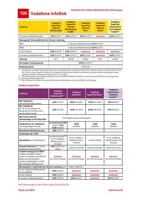 InfoDok 100: Preisliste für Vodafone Mobilfunk-Dienstleistungen