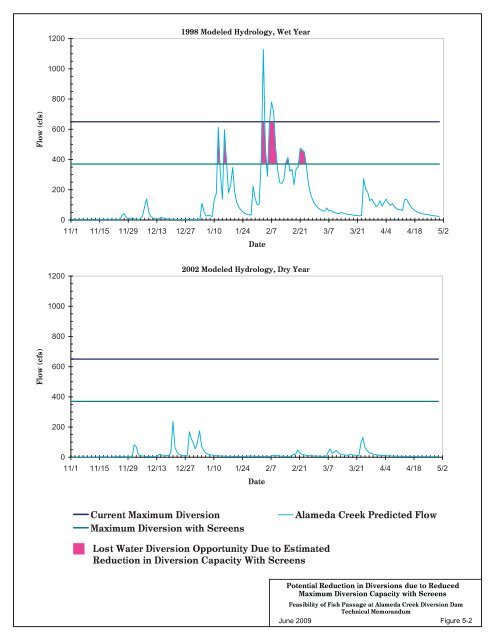 Feasibility of Fish Passage at Alameda Creek Diversion Dam