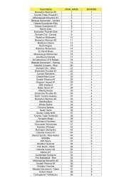 U16 Major Midget Boys - Final Rankings