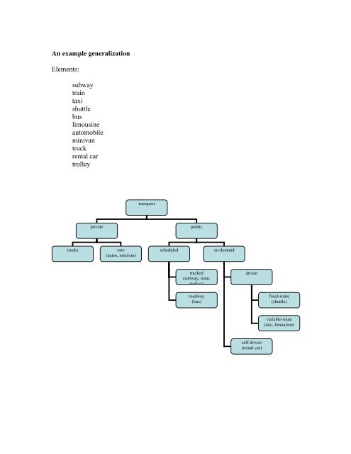 An example generalization Elements: subway train taxi shuttle bus ...