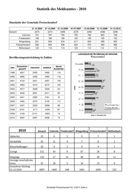 Statistik des Meldeamtes - 2010 - Pretzschendorf