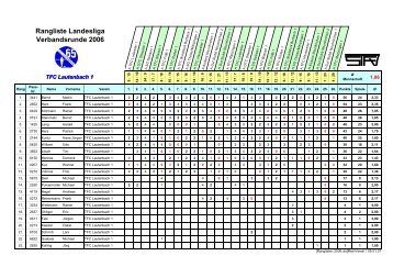 Ranglisten 2006 - TFC Lautenbach