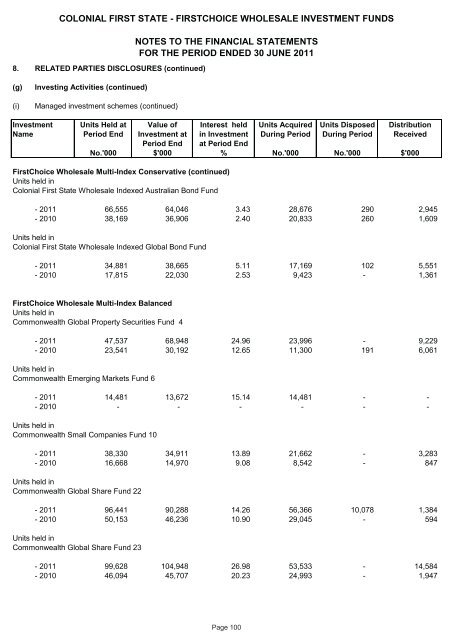 FirstChoice Wholesale Investments - Colonial First State