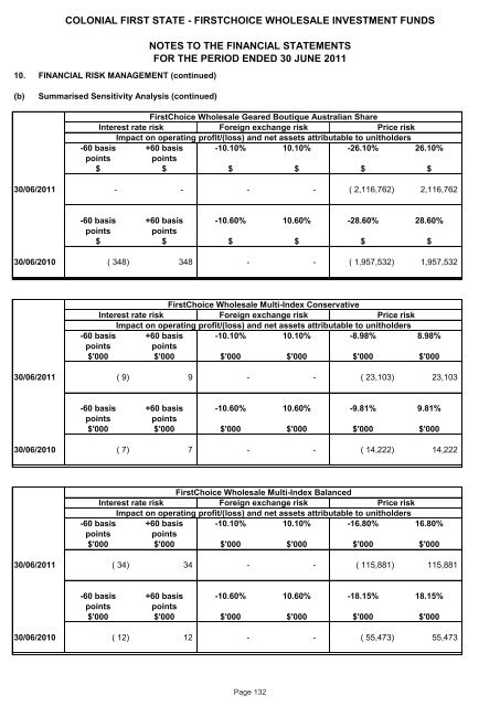 FirstChoice Wholesale Investments - Colonial First State