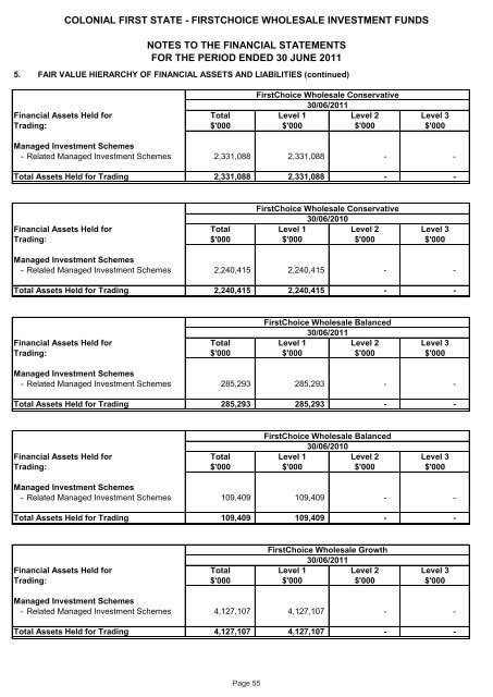 FirstChoice Wholesale Investments - Colonial First State