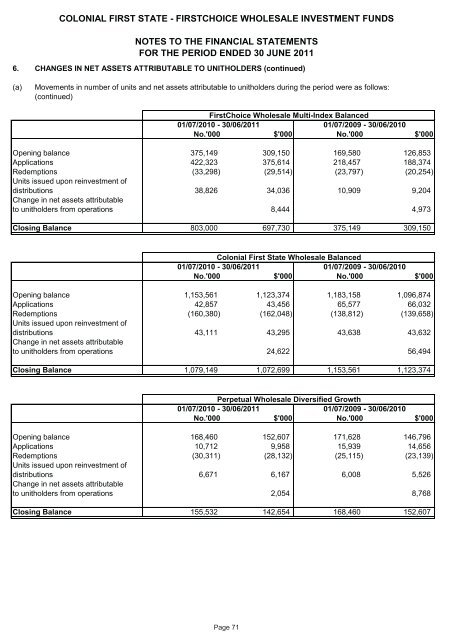 FirstChoice Wholesale Investments - Colonial First State