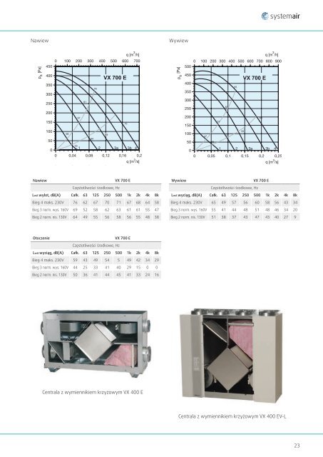 Zbiorczy katalog central 2012 - Systemair