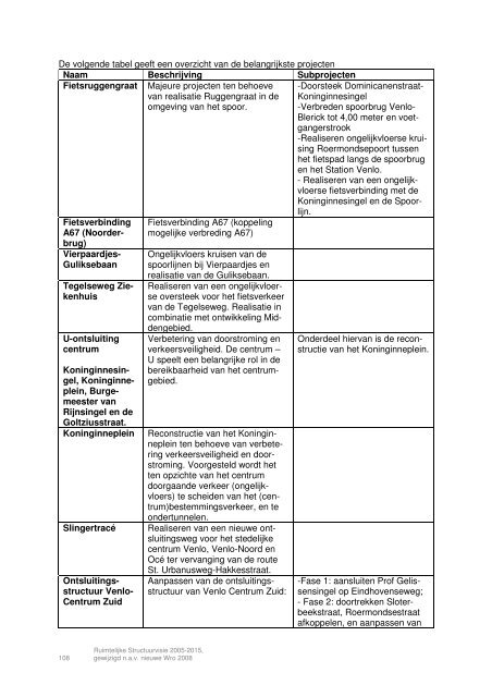 Ruimtelijke Structuurvisie 2005-2015, Gemeente Venlo