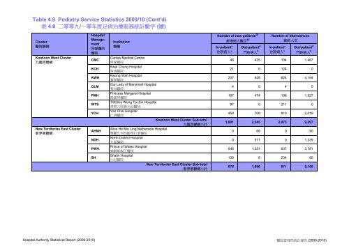 Hospital Authority Statistical Report 2009 - 2010 - é«é¢ç®¡çå±