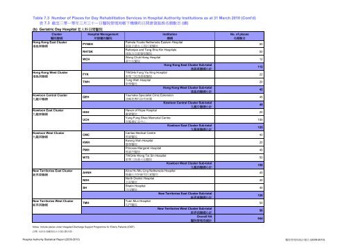 Hospital Authority Statistical Report 2009 - 2010 - é«é¢ç®¡çå±