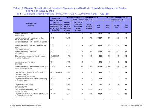 Hospital Authority Statistical Report 2009 - 2010 - é«é¢ç®¡çå±