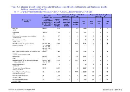 Hospital Authority Statistical Report 2009 - 2010 - é«é¢ç®¡çå±