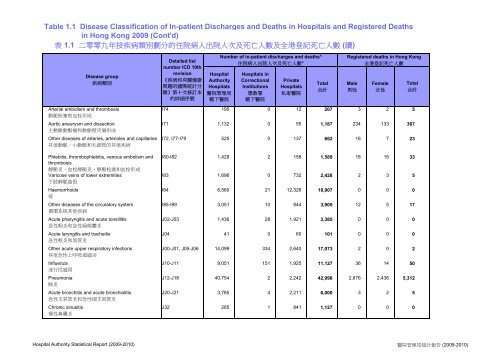 Hospital Authority Statistical Report 2009 - 2010 - é«é¢ç®¡çå±