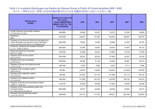 Hospital Authority Statistical Report 2009 - 2010 - é«é¢ç®¡çå±