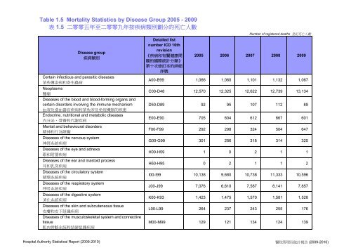 Hospital Authority Statistical Report 2009 - 2010 - é«é¢ç®¡çå±