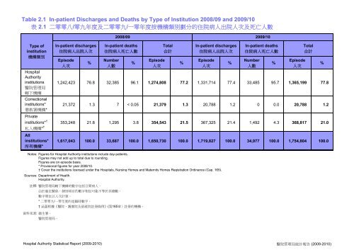 Hospital Authority Statistical Report 2009 - 2010 - é«é¢ç®¡çå±