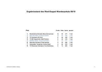 Ergebnisstand des Ried-Doppel Wanderpokals 09/10 - TC Biblis