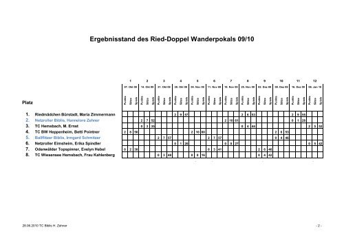 Ergebnisstand des Ried-Doppel Wanderpokals 09/10 - TC Biblis