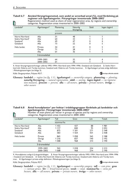 Skogsstatistisk Ã¥rsbok 2003.pdf - Skogsstyrelsen