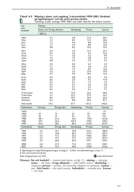 Skogsstatistisk Ã¥rsbok 2003.pdf - Skogsstyrelsen