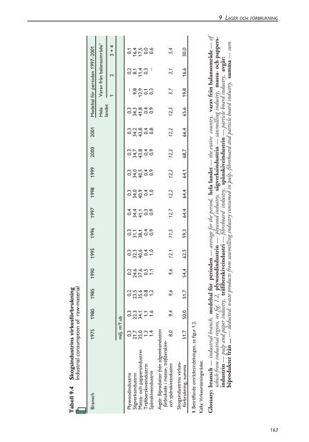 Skogsstatistisk Ã¥rsbok 2003.pdf - Skogsstyrelsen