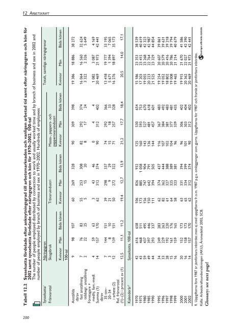 Skogsstatistisk Ã¥rsbok 2003.pdf - Skogsstyrelsen