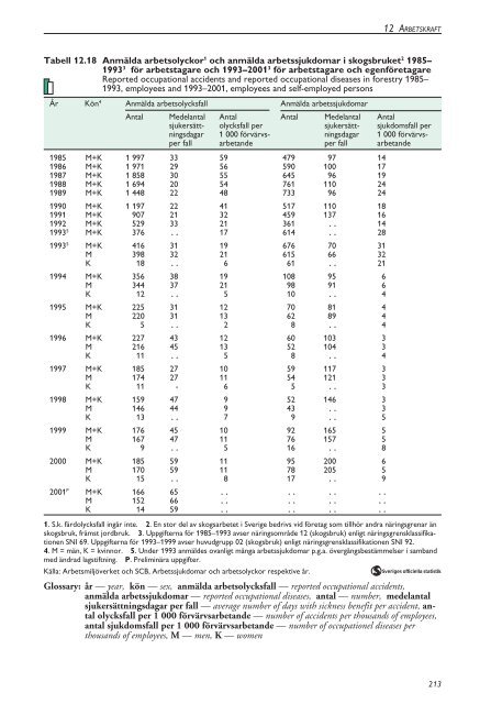 Skogsstatistisk Ã¥rsbok 2003.pdf - Skogsstyrelsen