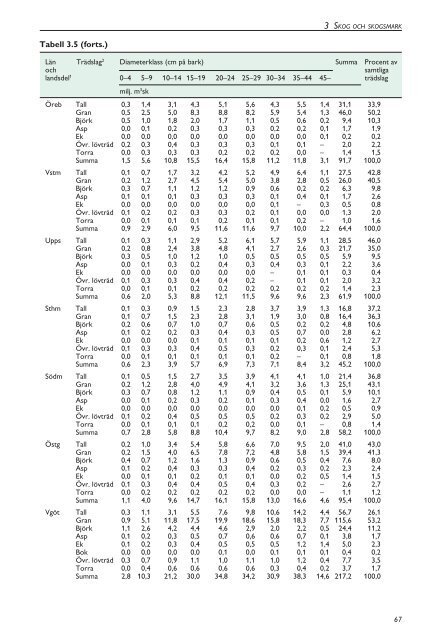 Skogsstatistisk Ã¥rsbok 2003.pdf - Skogsstyrelsen