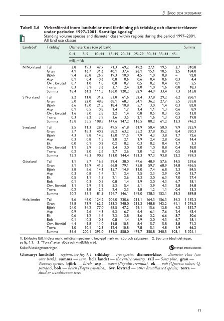 Skogsstatistisk Ã¥rsbok 2003.pdf - Skogsstyrelsen