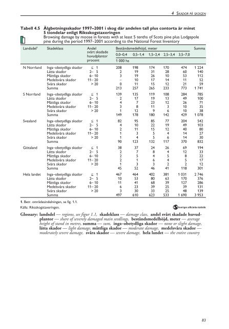 Skogsstatistisk Ã¥rsbok 2003.pdf - Skogsstyrelsen