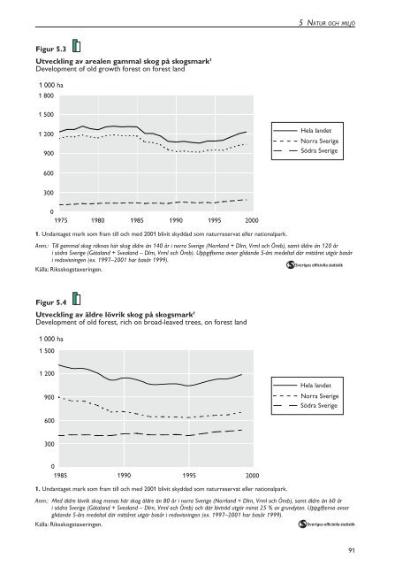 Skogsstatistisk Ã¥rsbok 2003.pdf - Skogsstyrelsen