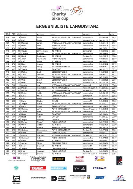 Ergebnisliste Langdistanz - Radsportakademie