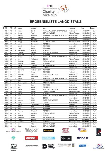 Ergebnisliste Langdistanz - Radsportakademie