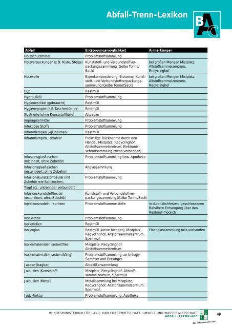AB C Abfall-Trenn-Lexikon - Lienz